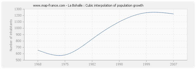 La Bohalle : Cubic interpolation of population growth